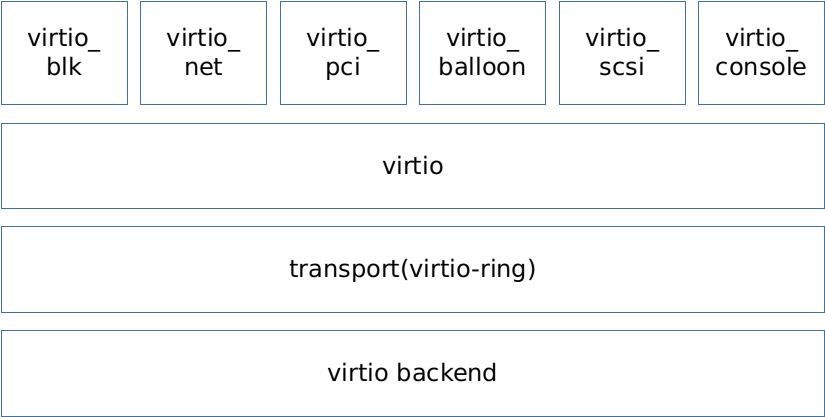 KVM 半虚拟化驱动 —— virtio_kvm windows2008 virtio-CSDN博客
