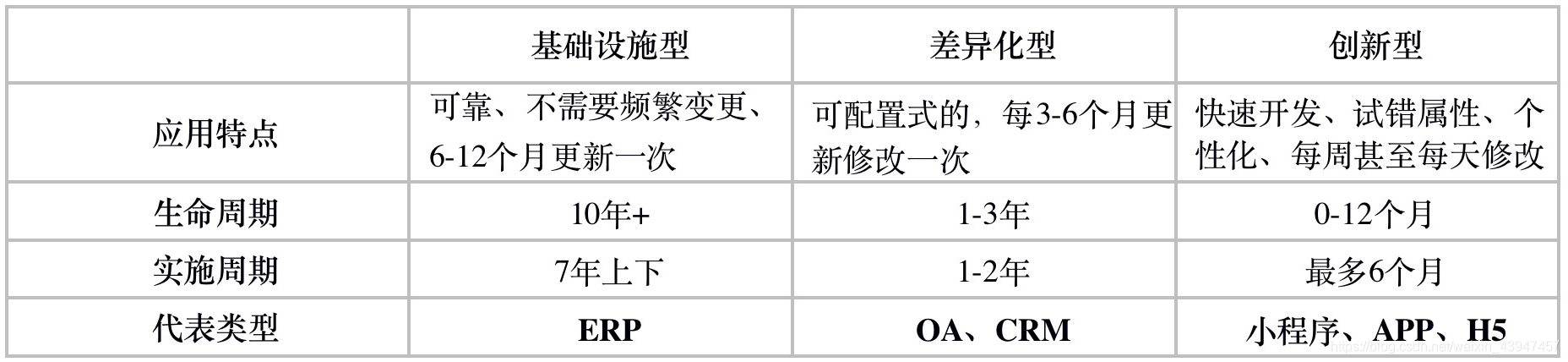 低代码适合的应用类型