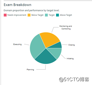 参加51CTO培训,PMP考试通过啦