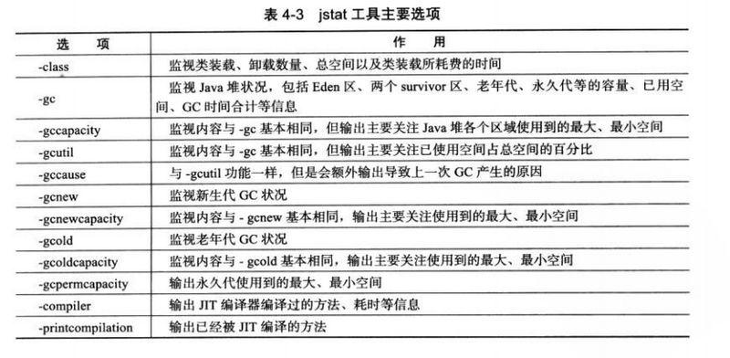 jstat主要工具选项