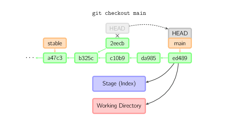 checkout-after-detached.svg.png