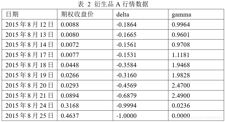 (三十六)Delta中性对冲与Delta-Gamma中性对冲_delta gamma对冲-CSDN博客