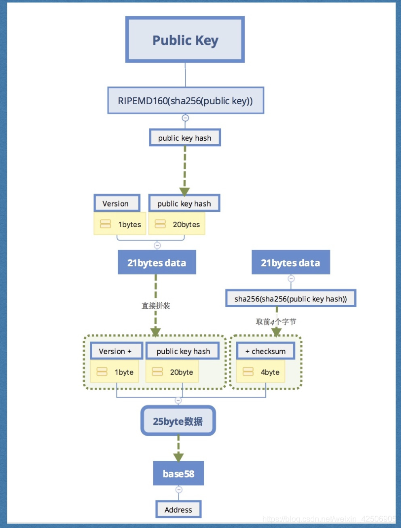 bitcoin公钥生成地址_使用ripemd-160、sha-256哈希算法以及base58编码对给定公钥生成地址给定公钥: -CSDN博客
