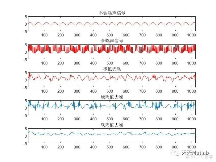【信号去噪】基于小波模极大值数字信号去躁附matlab代码_小波变换_07