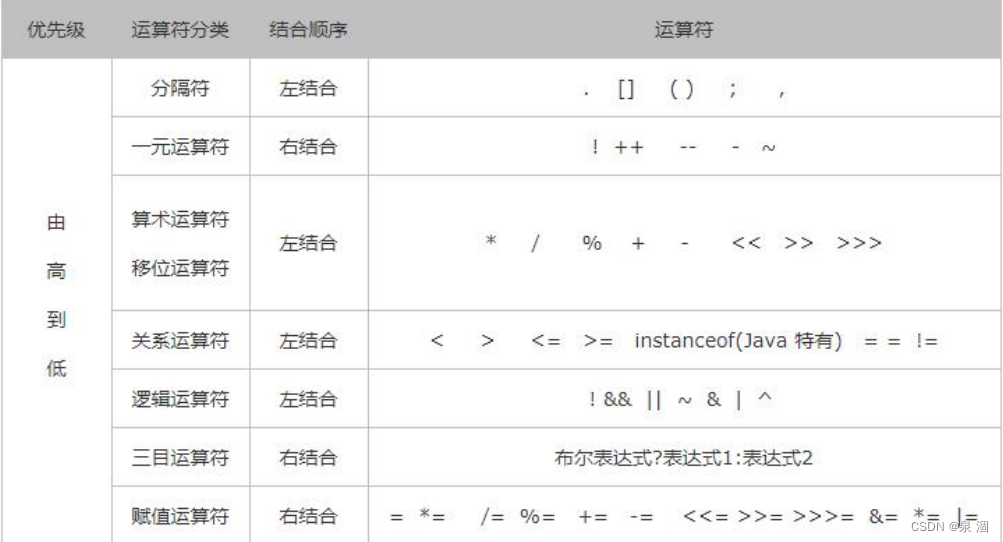JavaSE基础语法---运算符_java的左++和右++-CSDN博客