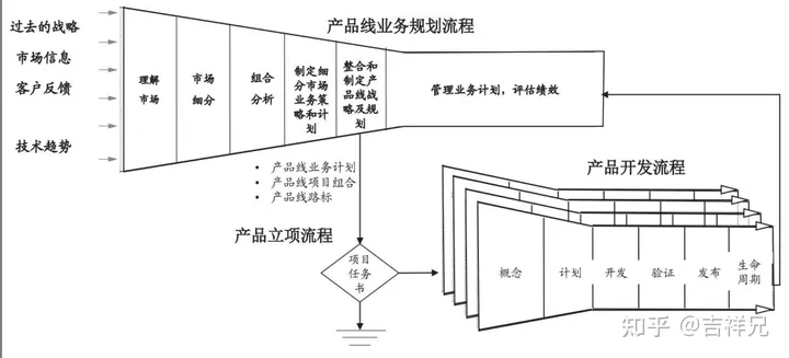集成产品开发流程模式及案例分析
