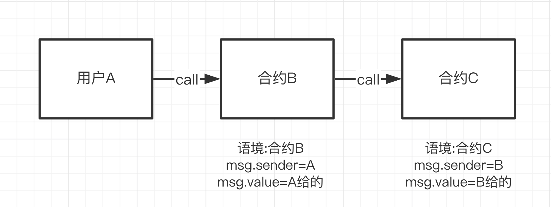 23. solidity 用delegatecall 调用其他合约_solidity delegatecall-CSDN博客