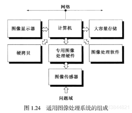 通用图像处理系统的组成