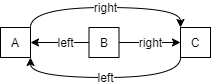 B is removed