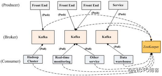 Kafka 集群配置SASL+ACL