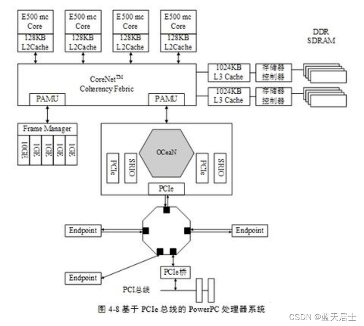 《PCI Express体系结构导读》随记 —— 第II篇 第4章 PCIe总线概述（11）_pcie 第四章-CSDN博客