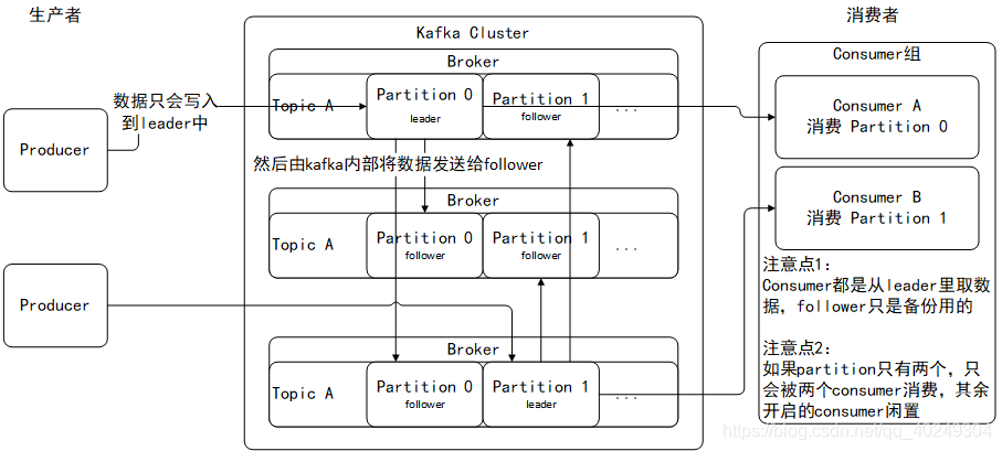 kafka构架