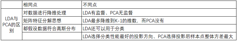 10LDA-PCAå¯¹æ¯åæ.png-55.8kB