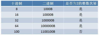 怎么样判断一个数字是否是2的次幂_如何判断一个数是否为2的次方-CSDN博客