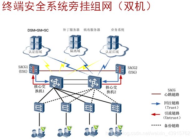 终端安全系统旁挂组网(双机)