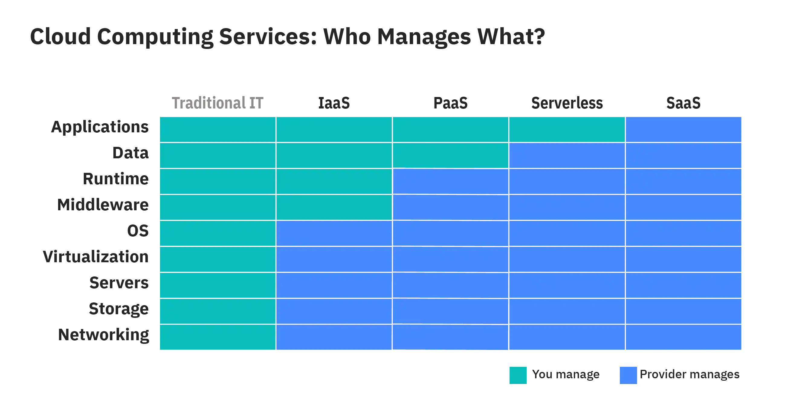 ICLH_Diagram_Batch_02_11-PaaS-IaaS-SaaS-Serverless-WHITEBG.png