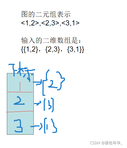 C++实现由二元组建立图的邻接表_邻接表_03