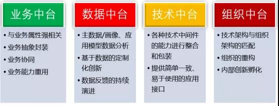 观点|数字化转型：如何做好企业中台的架构设计