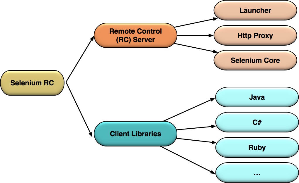 Selenium RC 的基本模块