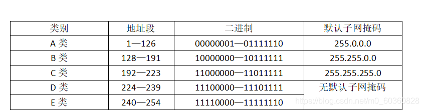 认识网络号与子网划分