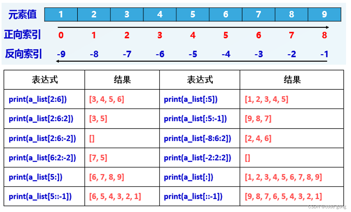 Python 基本结构之列表list-CSDN博客