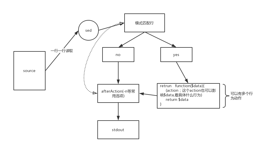 文本操作之sed