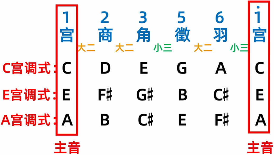 166.乐理基础-五声性调式、宫商角徵羽_乐理五声调式-CSDN博客