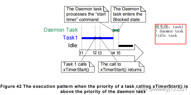 freertos---软定时器_daemon task-CSDN博客