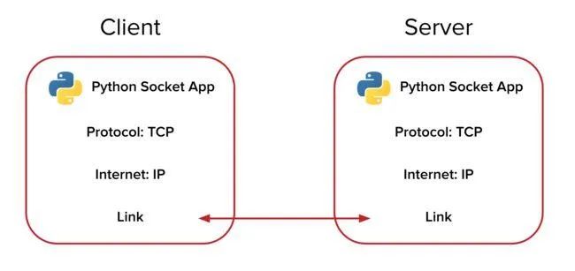【Python】Python 打造高效多进程TCP服务器，轻松应对并发请求！_python tcp服务端多客户端连接-CSDN博客