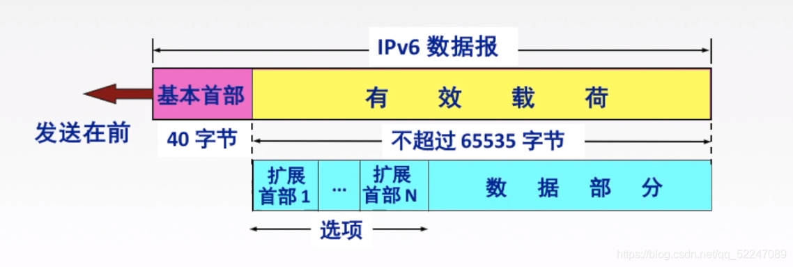 IPv6数据格式