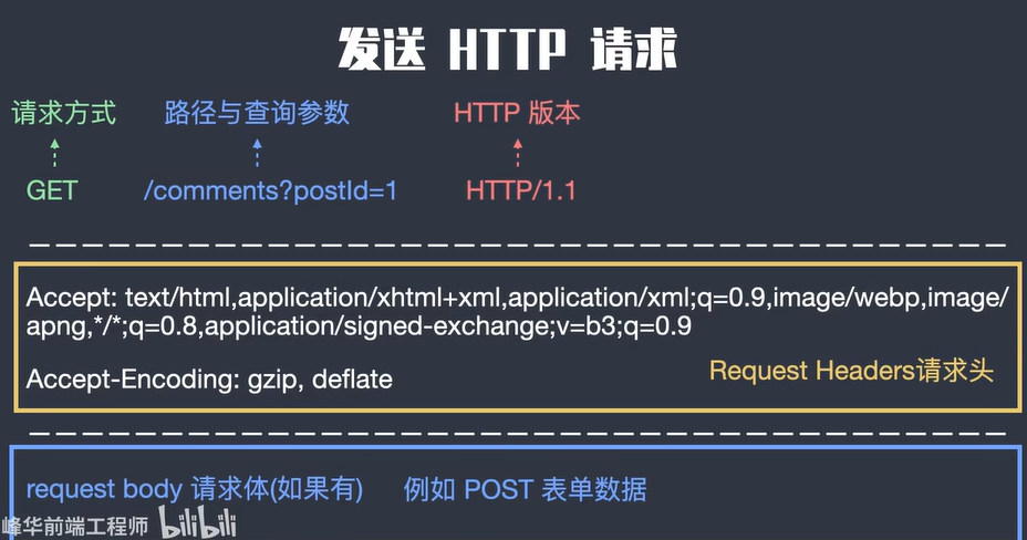 HTTP协议详解：前后端交互与工作原理-CSDN博客