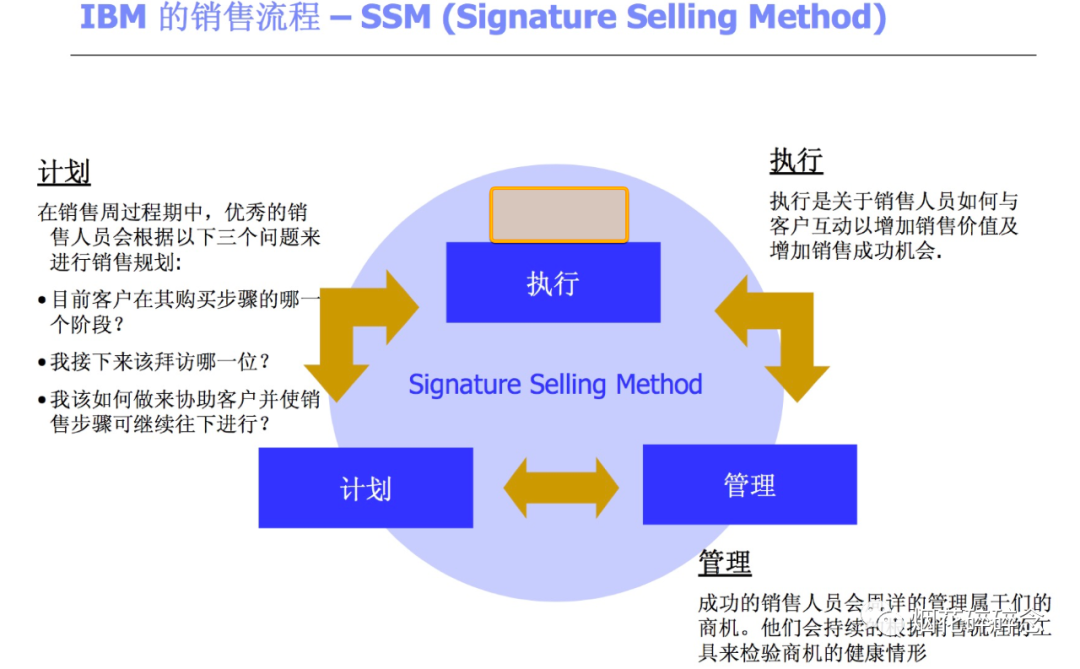 ssm指的是什么_IBM(销售管理流程)SSM-CSDN博客