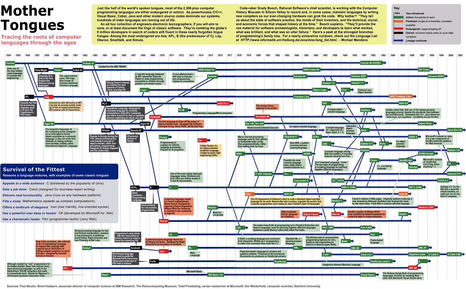 ComputerLanguagesChart-med.png