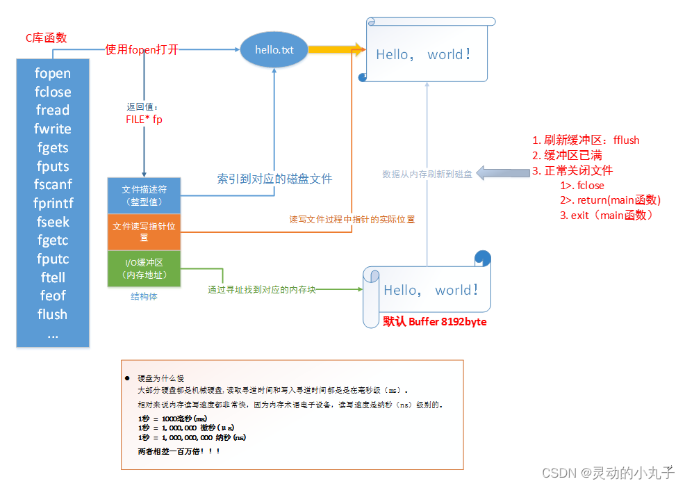 io函数
