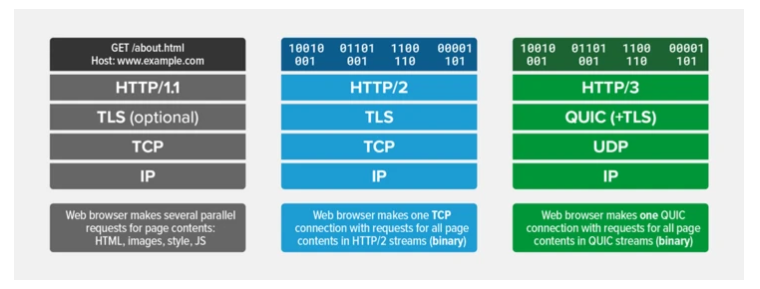 HTTP3版本和实现验证_h3协议-CSDN博客