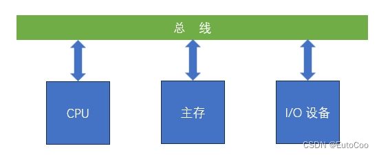 计算机组成结构—总线插图5 计算机组成结构—总线