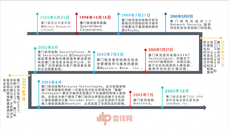 动辄买买买？赛门铁克这样回答