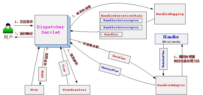 DispatcherServlet 架构
