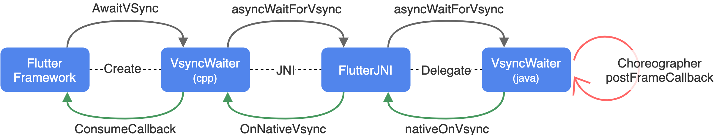 Flutter VSync
