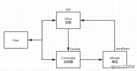 JavaWeb程序架构模式的演进
