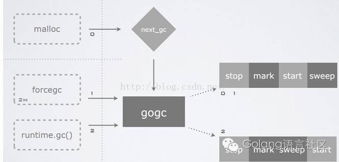 Golang语言——垃圾回收
