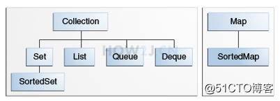 List, Set, Map是否继承自Collection接口?