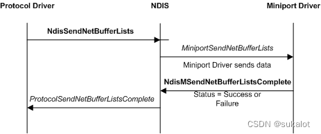 NDIS驱动开发-NET_BUFFER体系_ndis6.0 netbuffer-CSDN博客