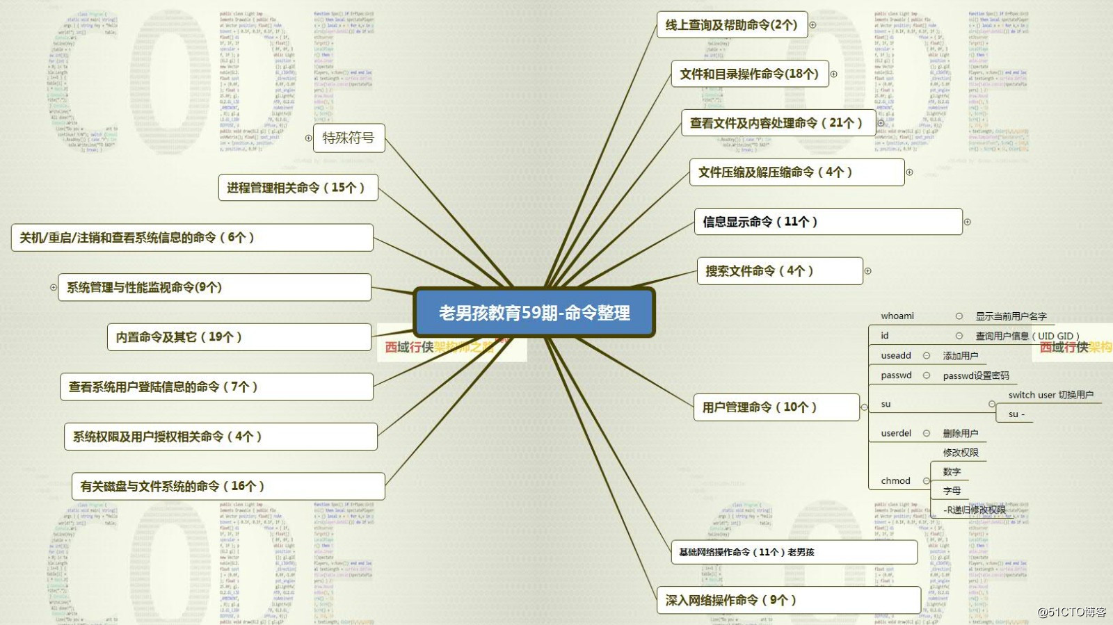 用户权限及关系，新建立文件夹默认有两个硬链接原因（前期的-思维导图）