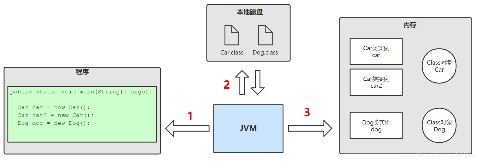 Class对象生成过程