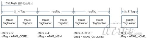 自己动手编写嵌入式Bootloader---基本功能流程