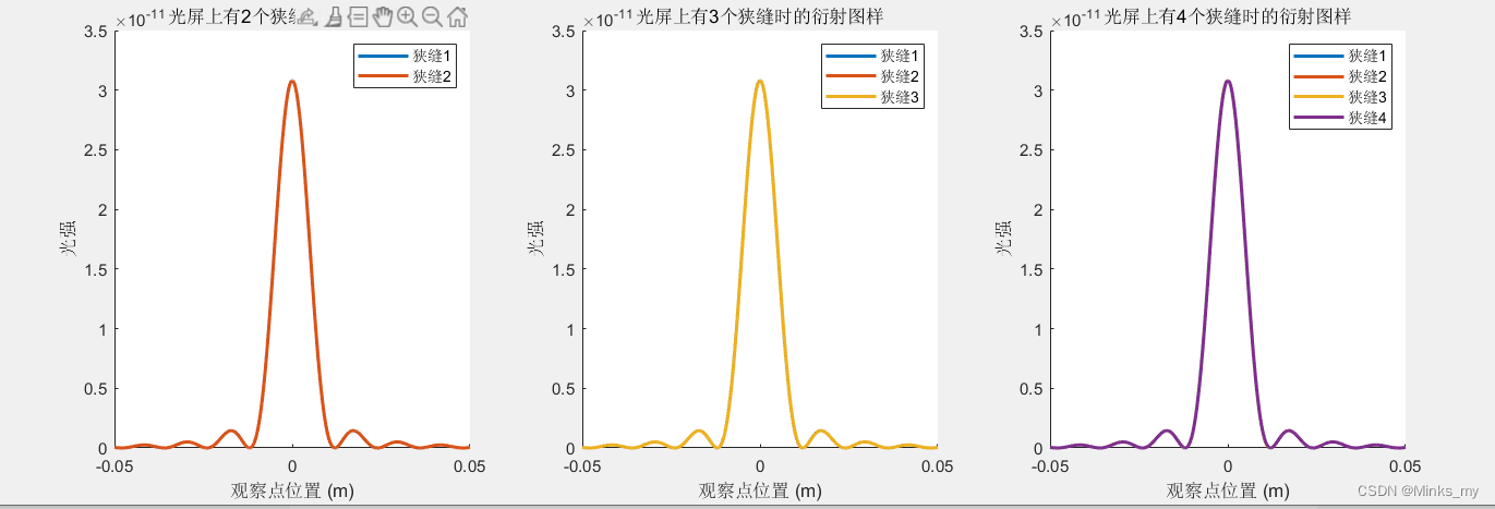 光学模拟:单狭缝与多狭缝衍射的光强分析-CSDN博客