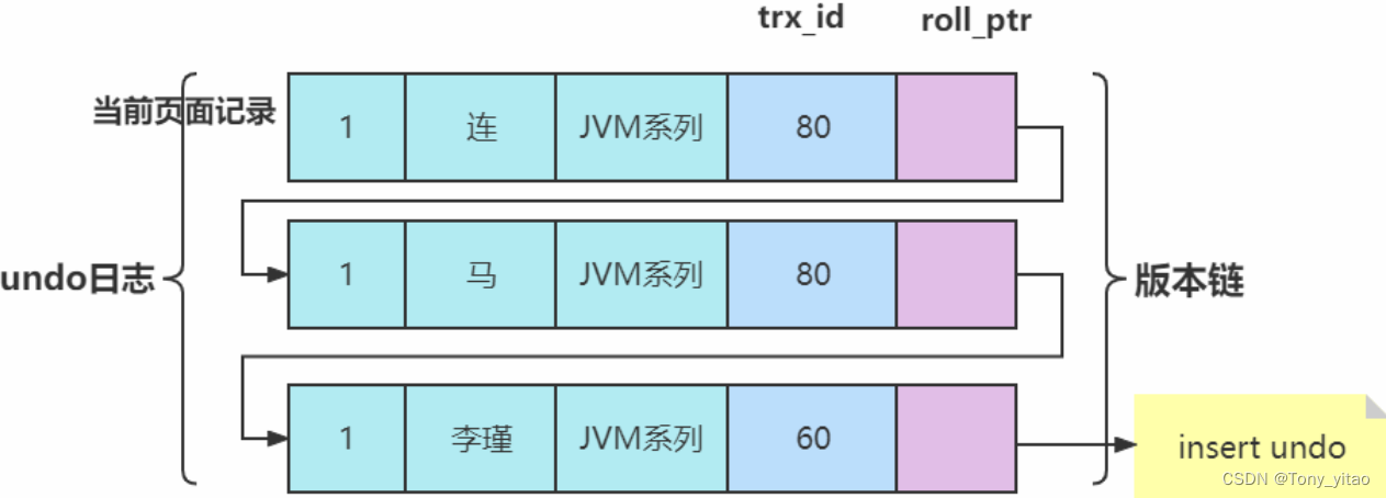 number为1的记录对应的版本链