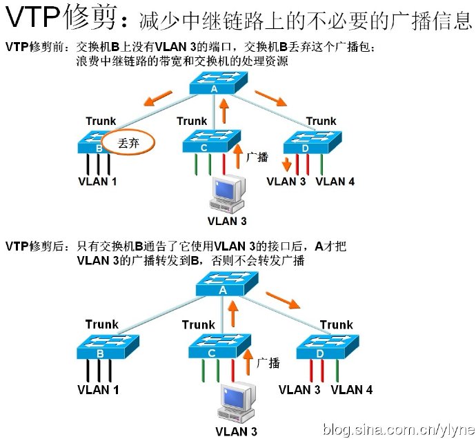 VTP基本配置