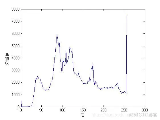 【火灾检测】基于matlab实现图像特征火灾检测_matlab_25